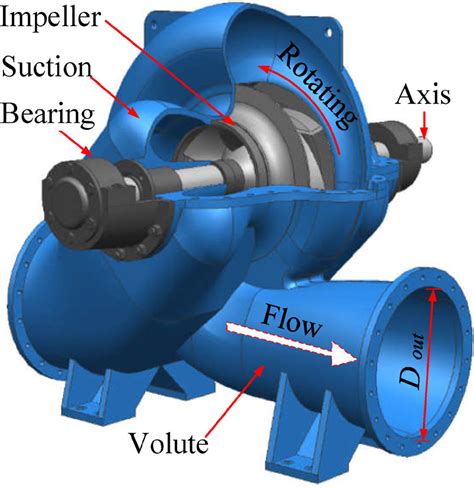 double suction centrifugal pump wiki|double impeller centrifugal pump.